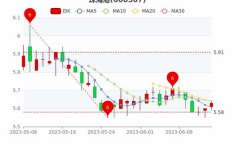 珠海港股票,最新价5.38元，跌幅0.92%