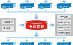 仓储管理系统,仓储管理系统的创新应用与未来发展趋势